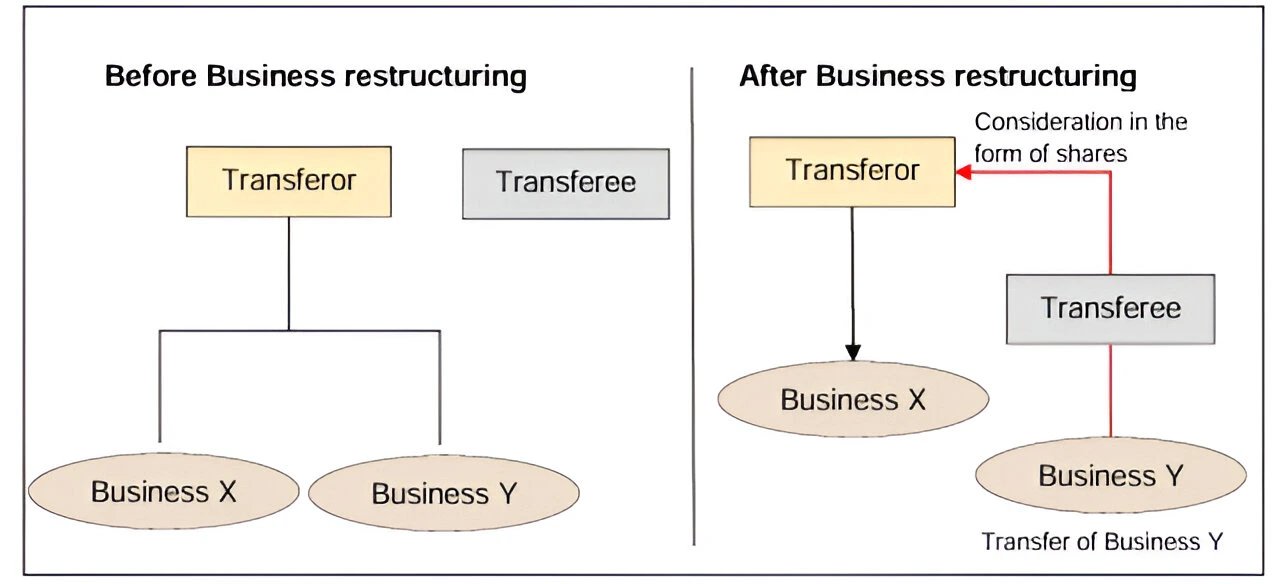Examples of Business restructuring transactions covered under Article 27(1)(a) of the Corporate Tax Law