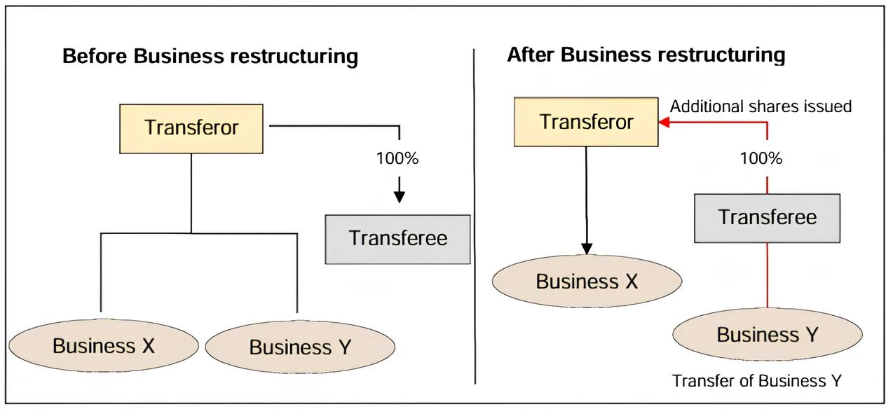 Examples of Business restructuring transactions covered under Article 27(1)(a) of the Corporate Tax Law