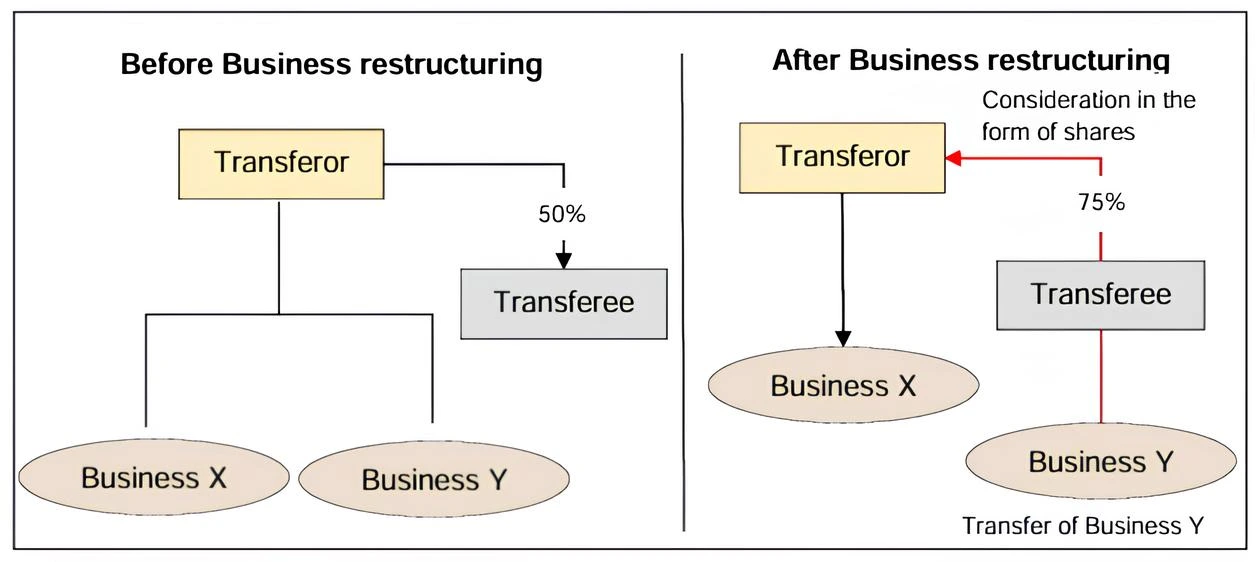 Examples of Business restructuring transactions covered under Article 27(1)(a) of the Corporate Tax Law