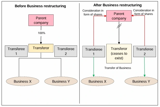 Examples of transactions covered under Article 27(1)(b) of the Corporate Tax Law