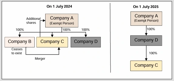 Example 10: Clawback on transfer of shares by an Exempt Person