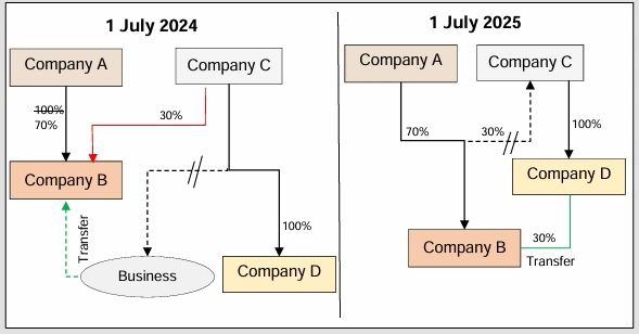 Example 11: Clawback where shares are issued by shareholder of the Transferee
