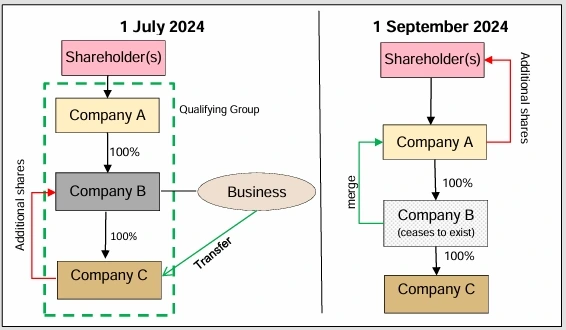 Example 13: Shareholder in the Transferee ceases to exist