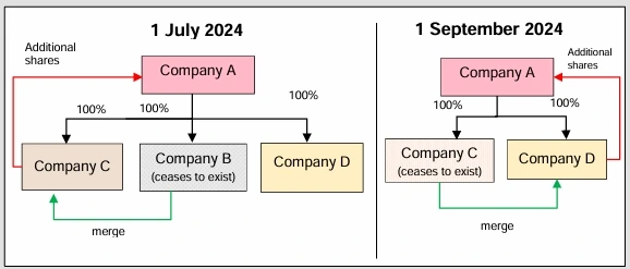 Example 15: Transferee ceases to exist