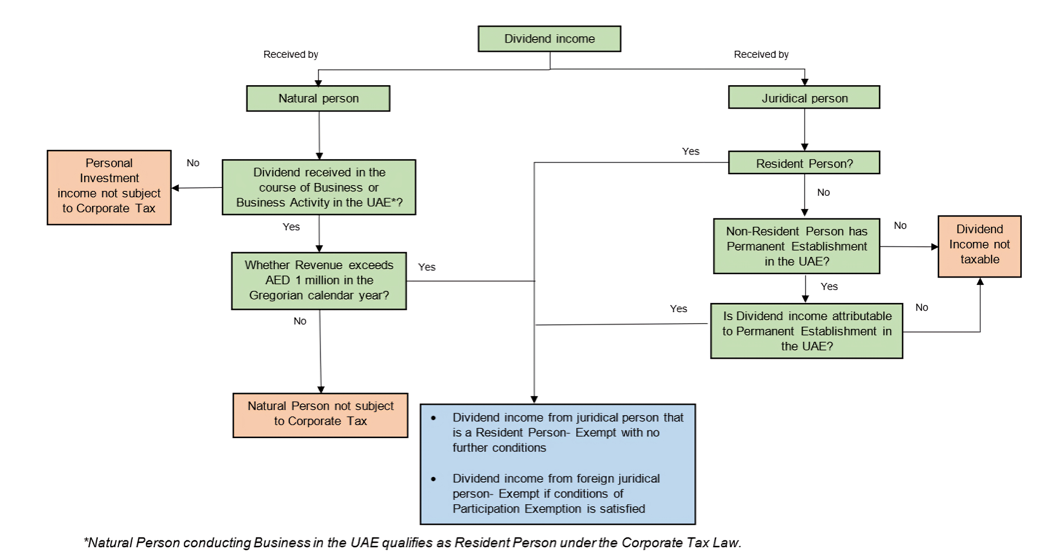Figure 1: Overview of taxation of Dividend income under the Corporate Tax Law