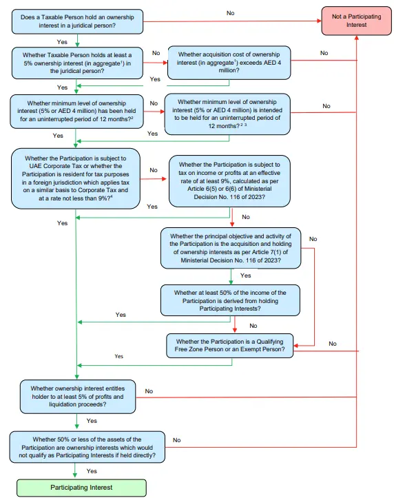 Figure 2: Overview of conditions to qualify as a Participating Interest