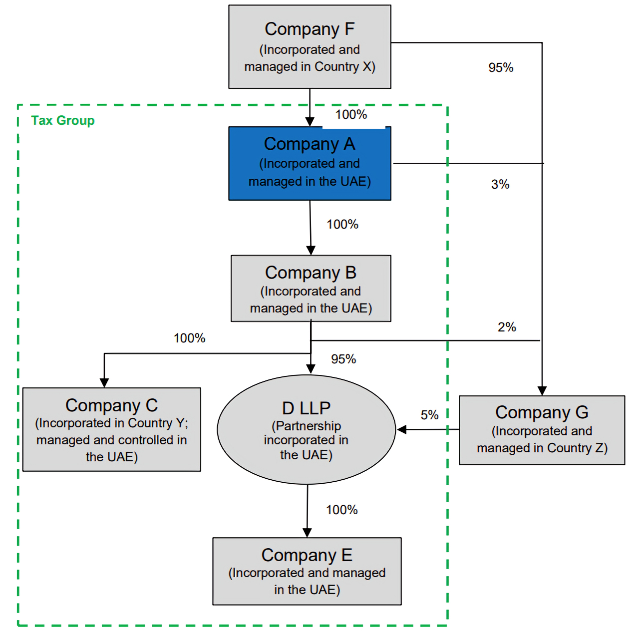 Figure 3: group structure