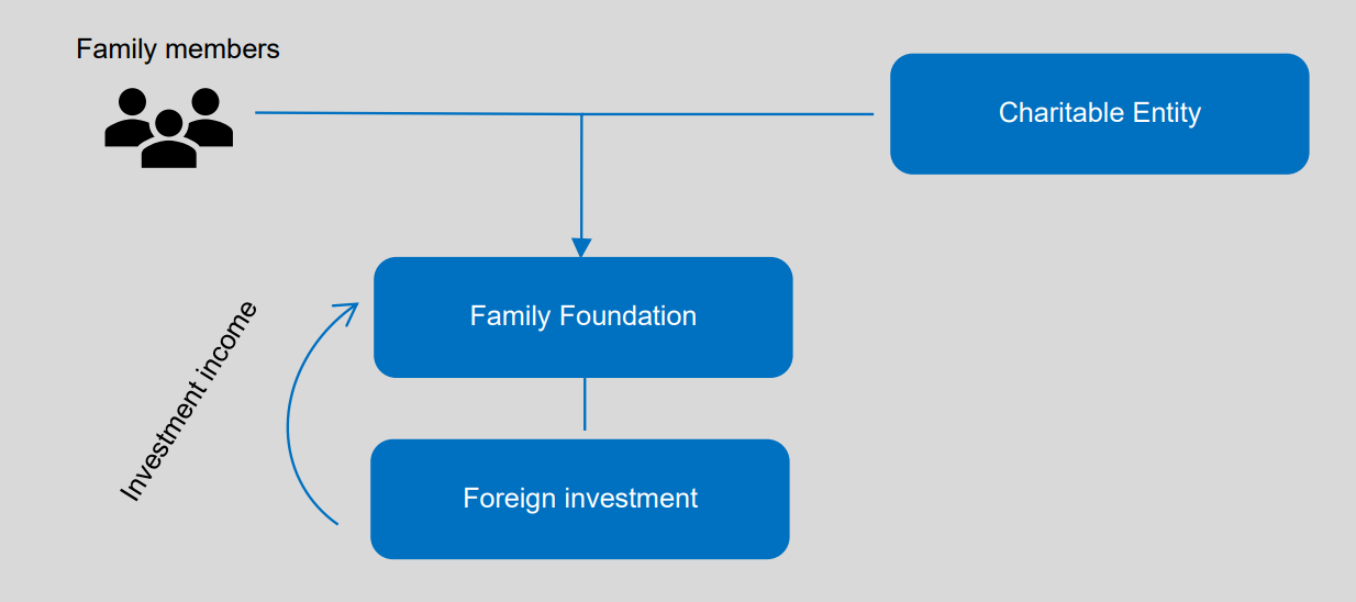 Example 2: Family Foundation receiving Taxable Income