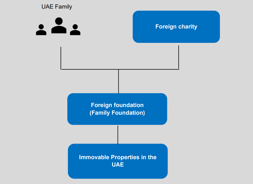 Example 3: Foreign entity that has a nexus in the UAE