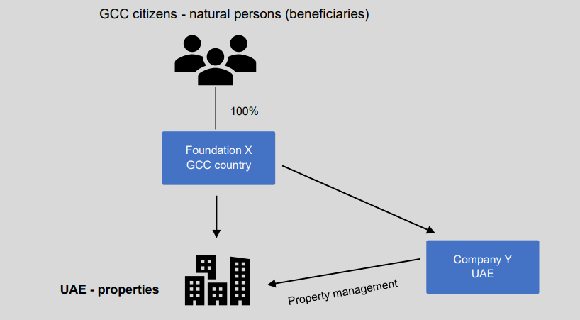Example 4: Foreign foundation that has a nexus in the UAE