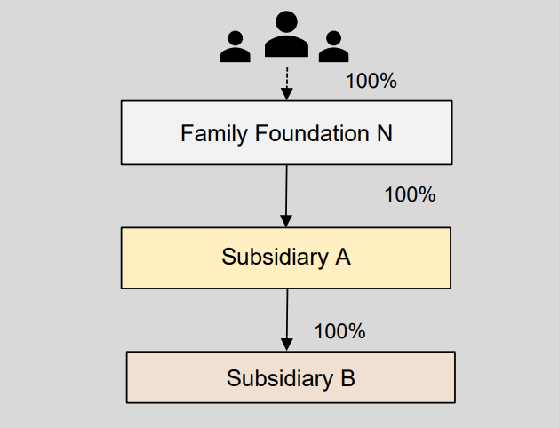 Example 6: Simple multi-tier structure