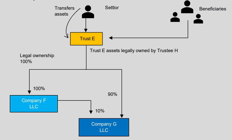 Example 8: Transparent trust-led multi-tier structure