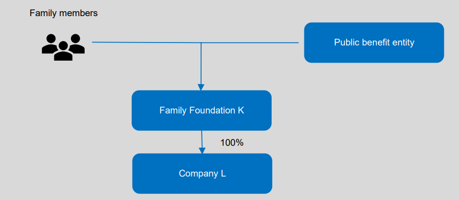 Example 10: Family Foundation receiving Taxable Income - Multi-tier structure