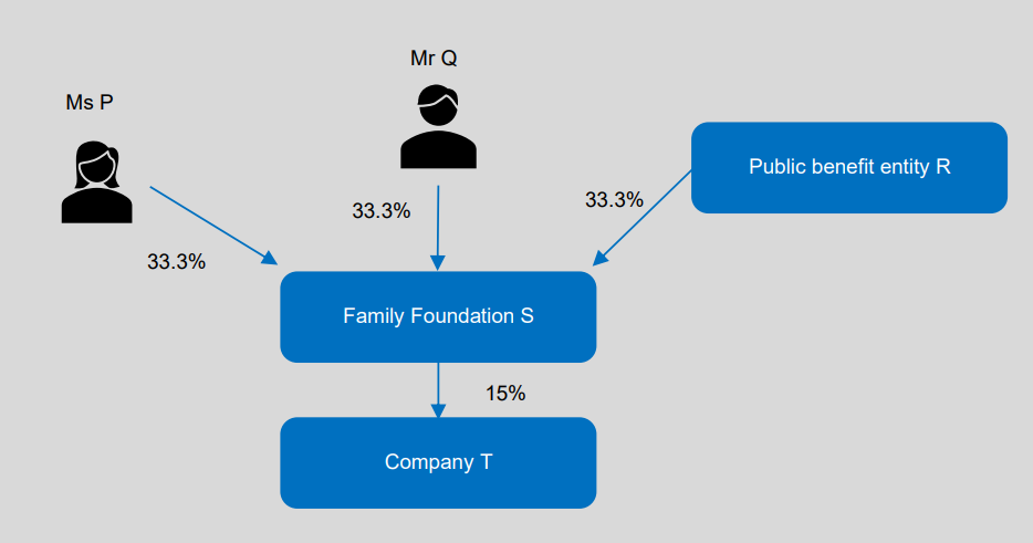 Example 11: Application of the Participation Exemption at the beneficiary level and the treatment of distributions