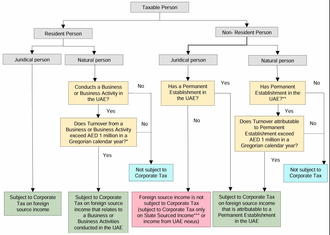 Taxation of foreign source income for a Taxable Person under the Corporate Tax Law
