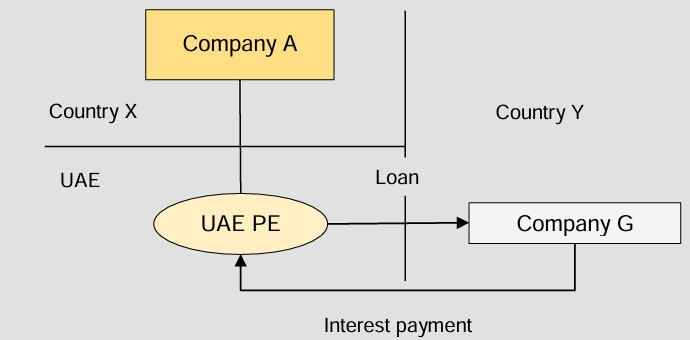 Foreign source income attributable to UAE Permanent Establishment