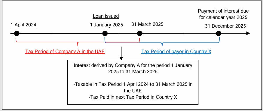 Different Financial Years in UAE and foreign jurisdiction