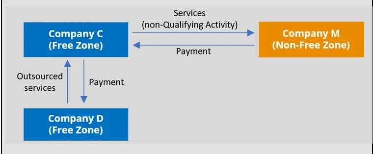 Example 2: Beneficial Recipient