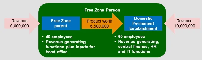 Example 15: Allocation key for interdependent operations