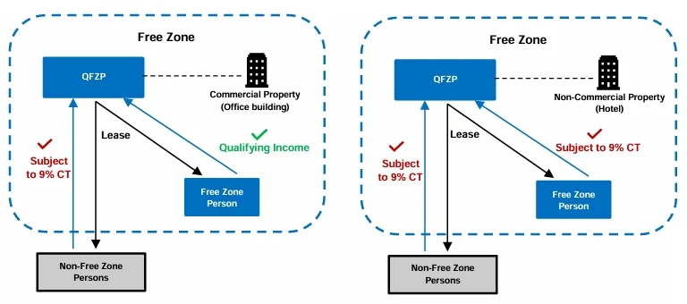 Income that aQFZP derives from Immovable Property located in a Free Zone is subject to the following treatment