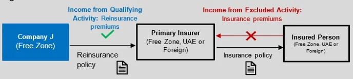 Example 64: Reinsurance services to both a primary insurer and consumers