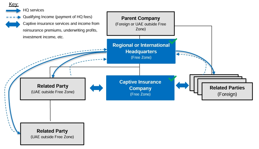 Headquarter services to Related Parties