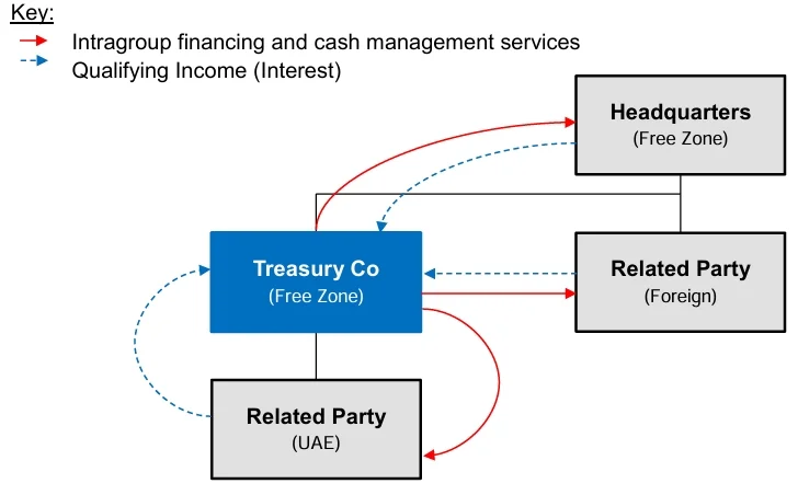 Treasury and financing services to Related Parties