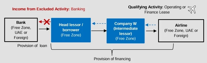 Example 78: Provision of aviation financing