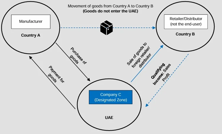 Example 82: Distribution of goods or materials outside of the UAE