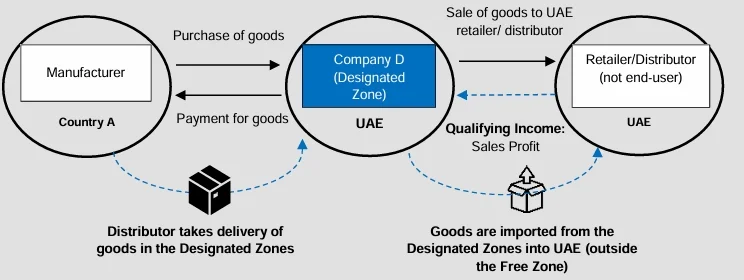 Example 83: Distribution of goods or materials in the UAE