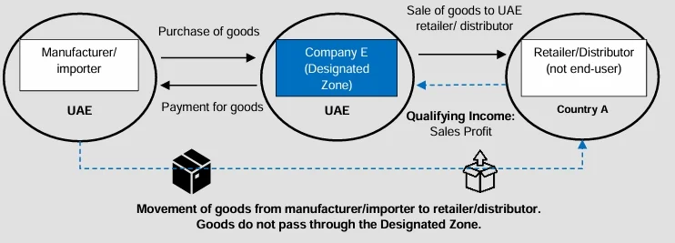 Example 84: Distribution of goods or materials from the UAE