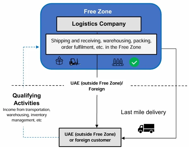 Logistics services