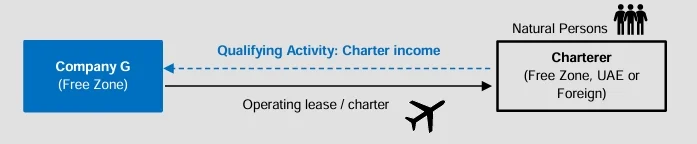Example 88: Leasing of aircraft