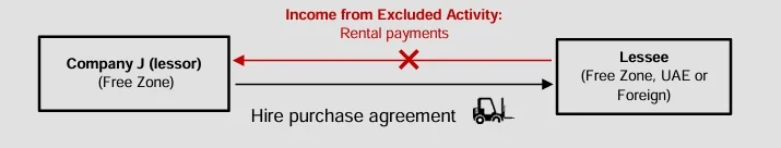 Example 92: Leasing