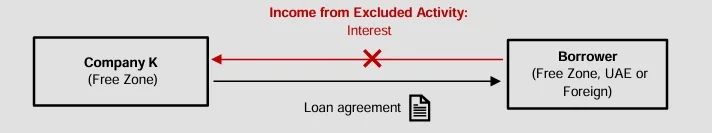 Example 93: Financing