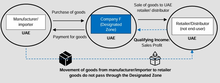 Example 85: Distribution of goods or materials within the UAE