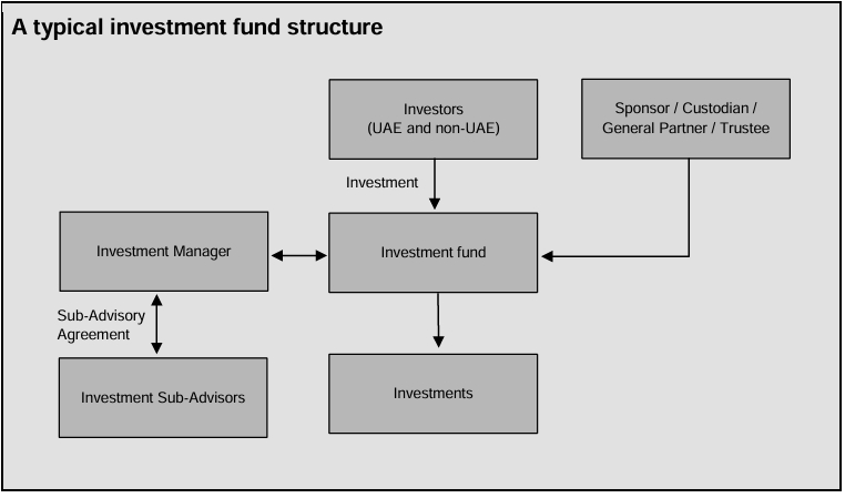 What are investment funds and investment managers?