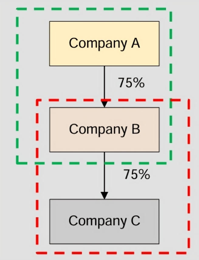 Example 4: Indirect holding through non-wholly owned