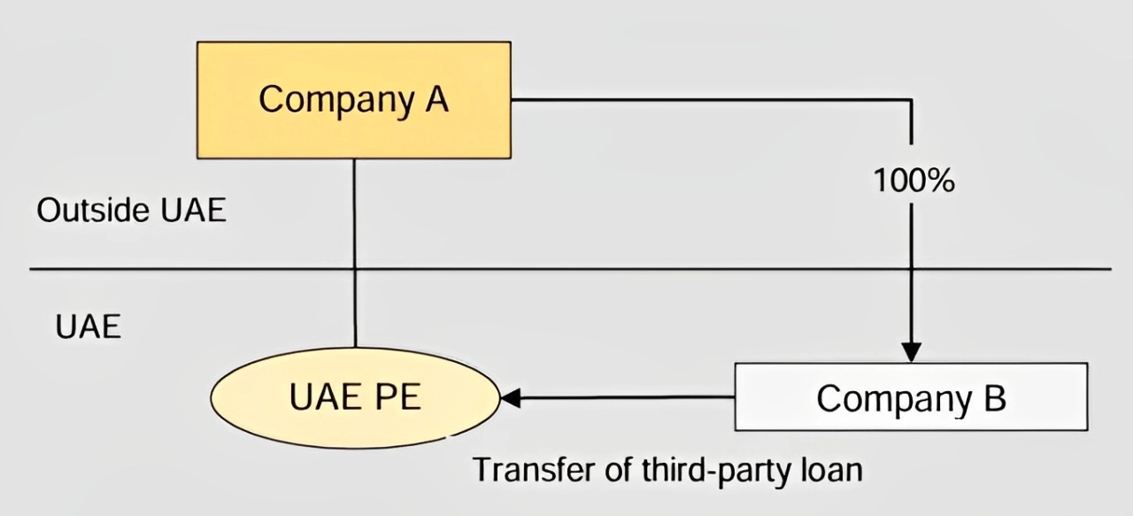 Example 1: Transfer of assets to a Non-Resident Person
