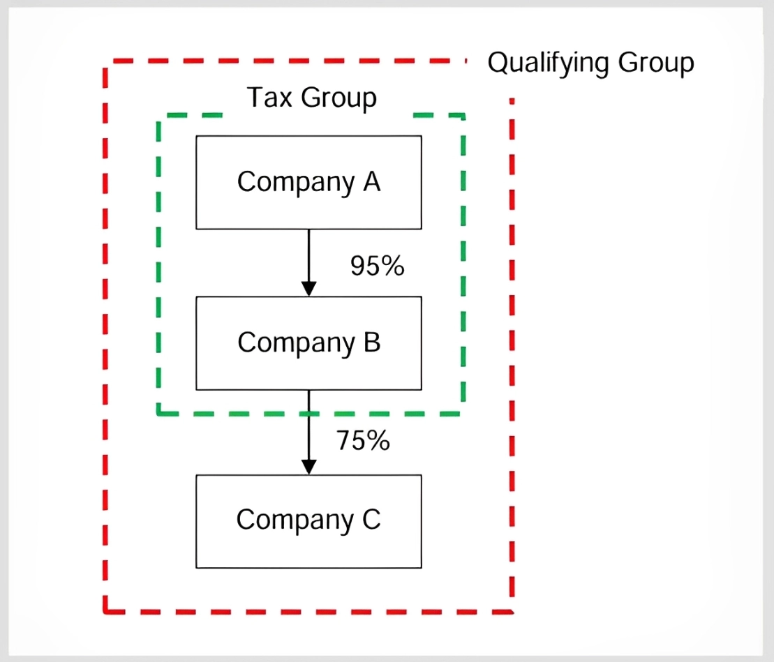 Aggregation of ownership by Tax Group