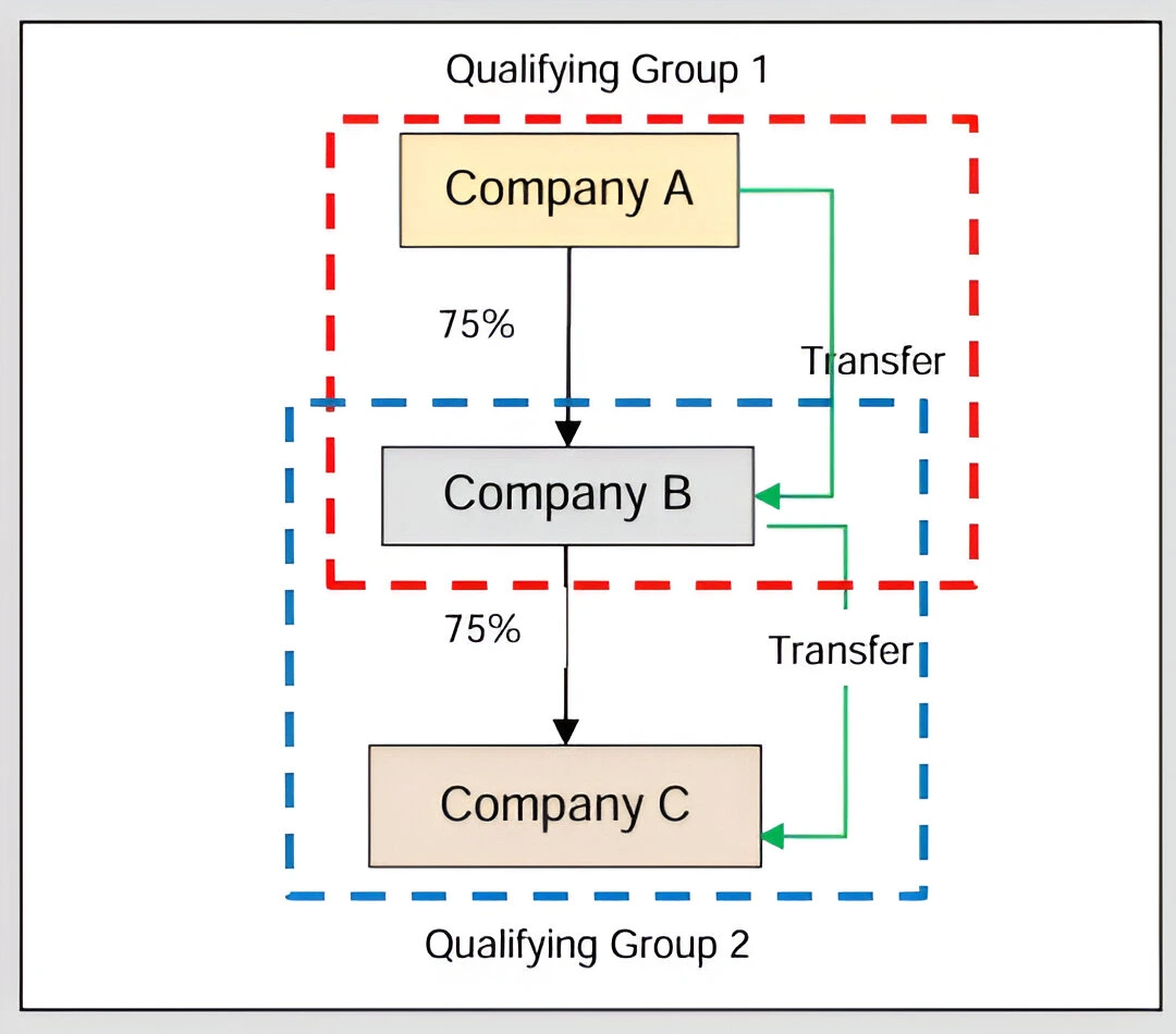 Transfer outside the Qualifying Group
