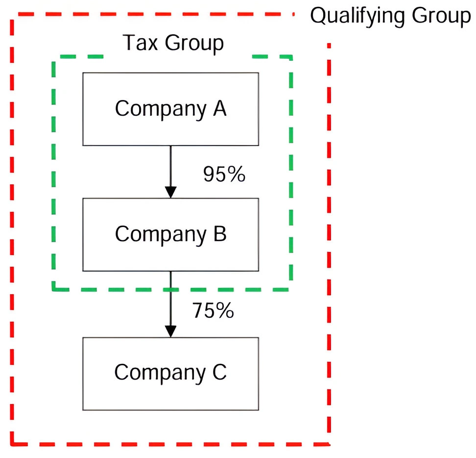 Trigger of clawback where a Tax Group ceases to exist