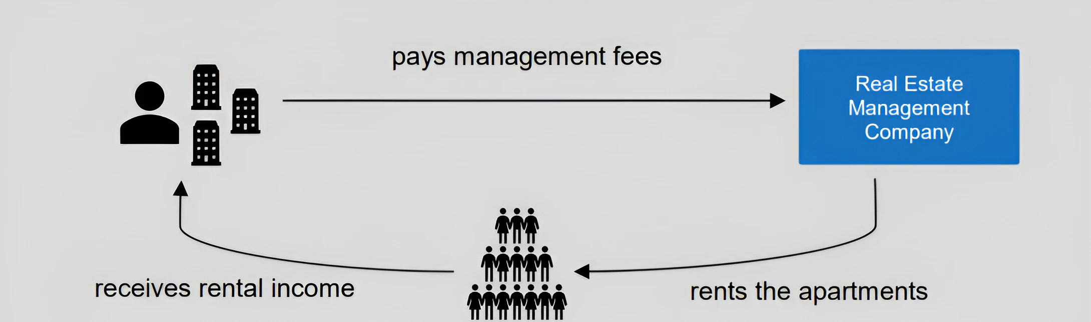 Example 5: Investment activity conducted indirectly by a natural person