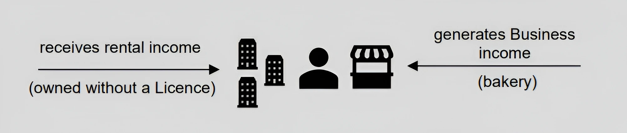 Example 8: Rental income received by a natural person that also carries on a Business or Business Activity (unrelated to real estate) through a Licence