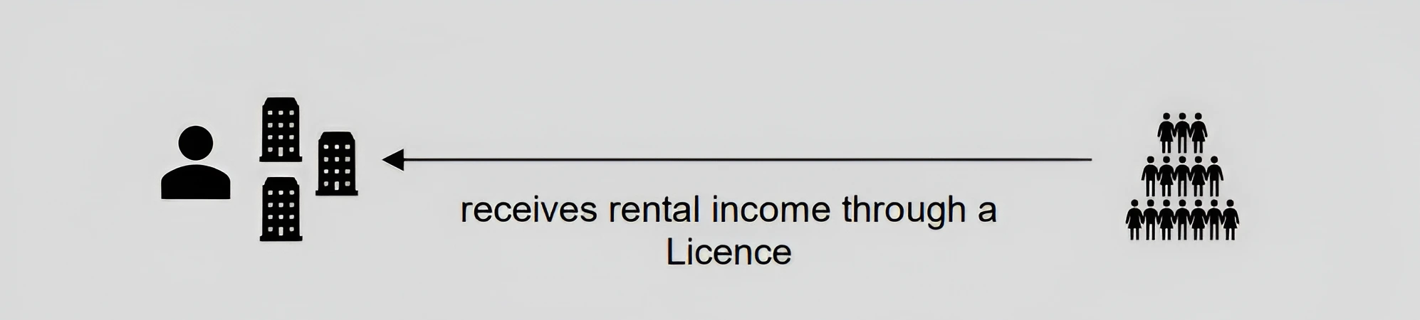 Example 9: Rental income received by a sole establishment which has a Business Licence relating to real estate