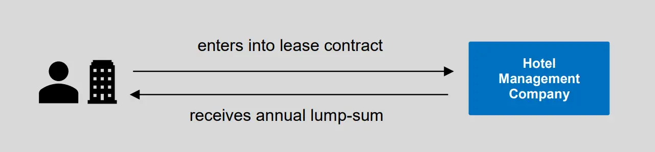 Example 4a: Income from lease of property to a hotel management company
