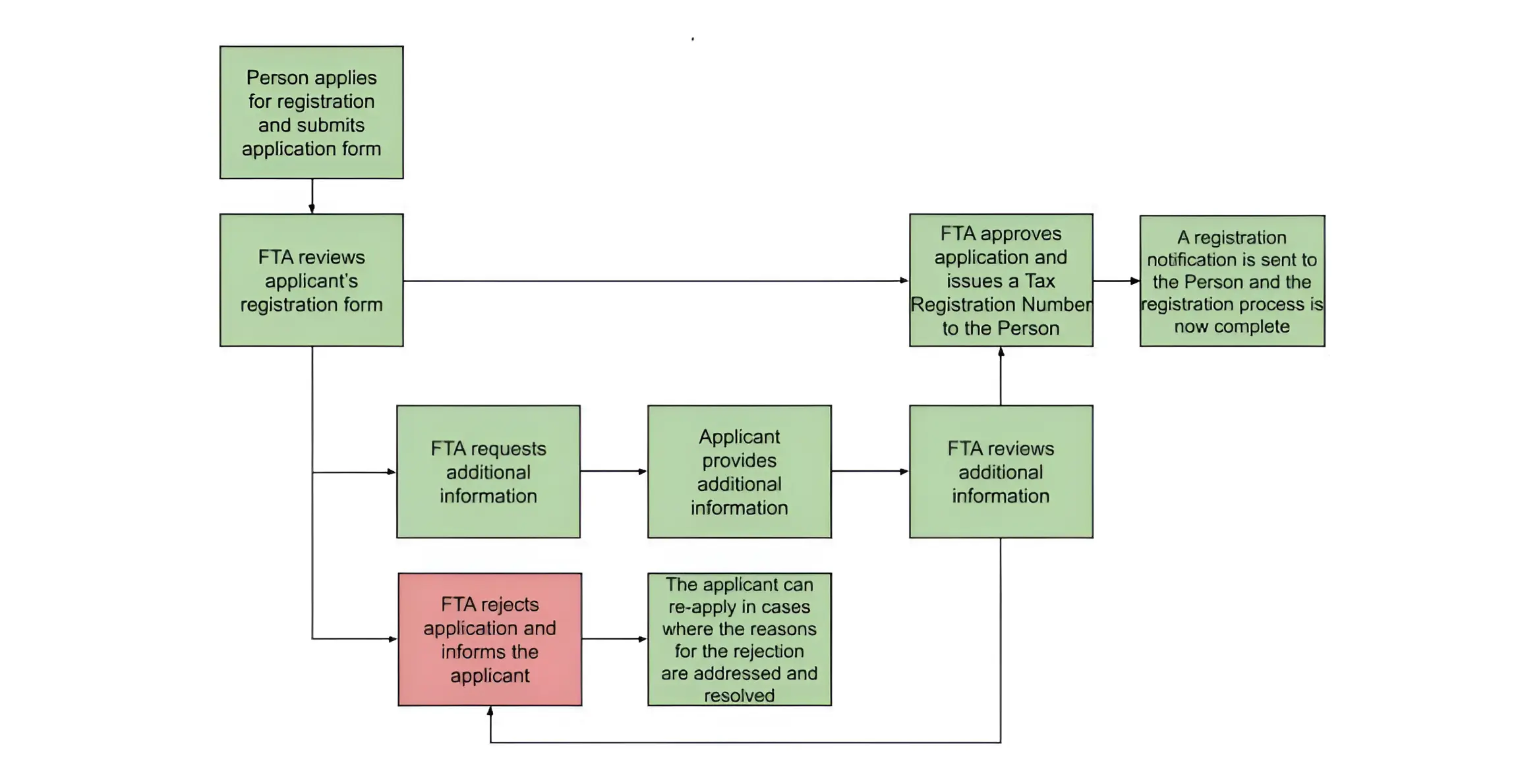 Figure 1: Overview of the Corporate Tax Registration process