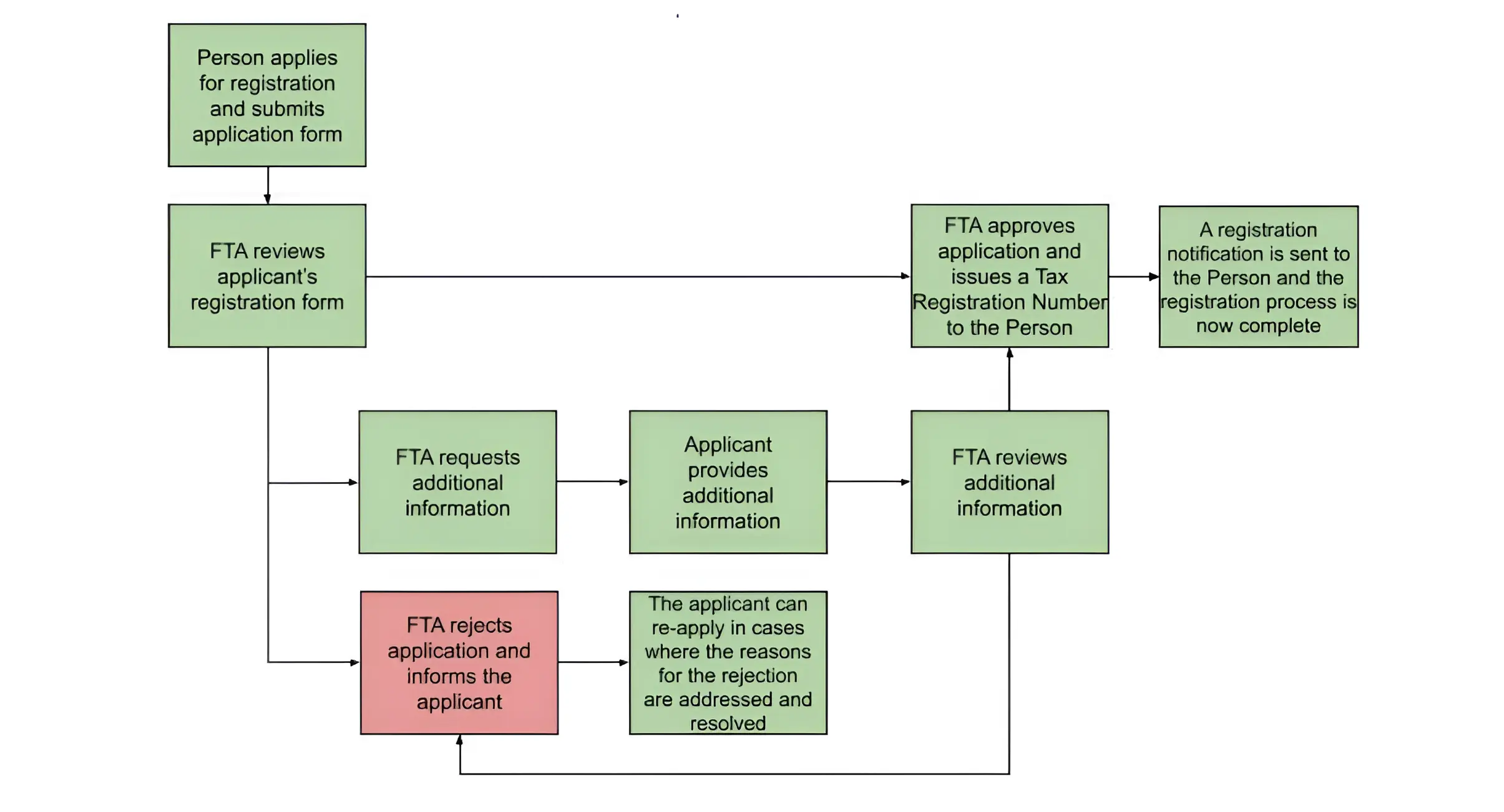 Figure 1: Overview of the Tax Registration process