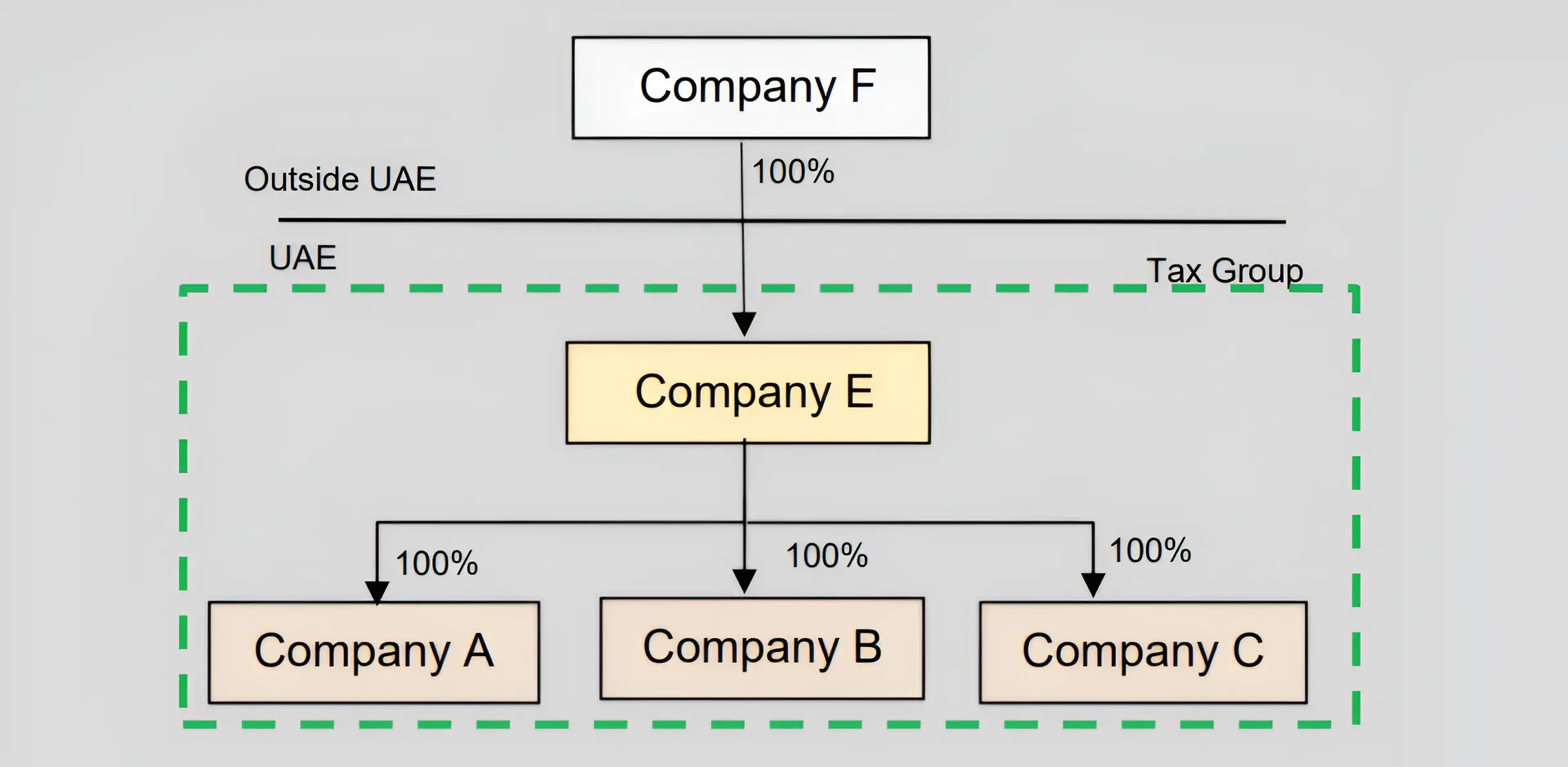 Example 1: Resident Subsidiaries of a foreign parent forming a Tax Group