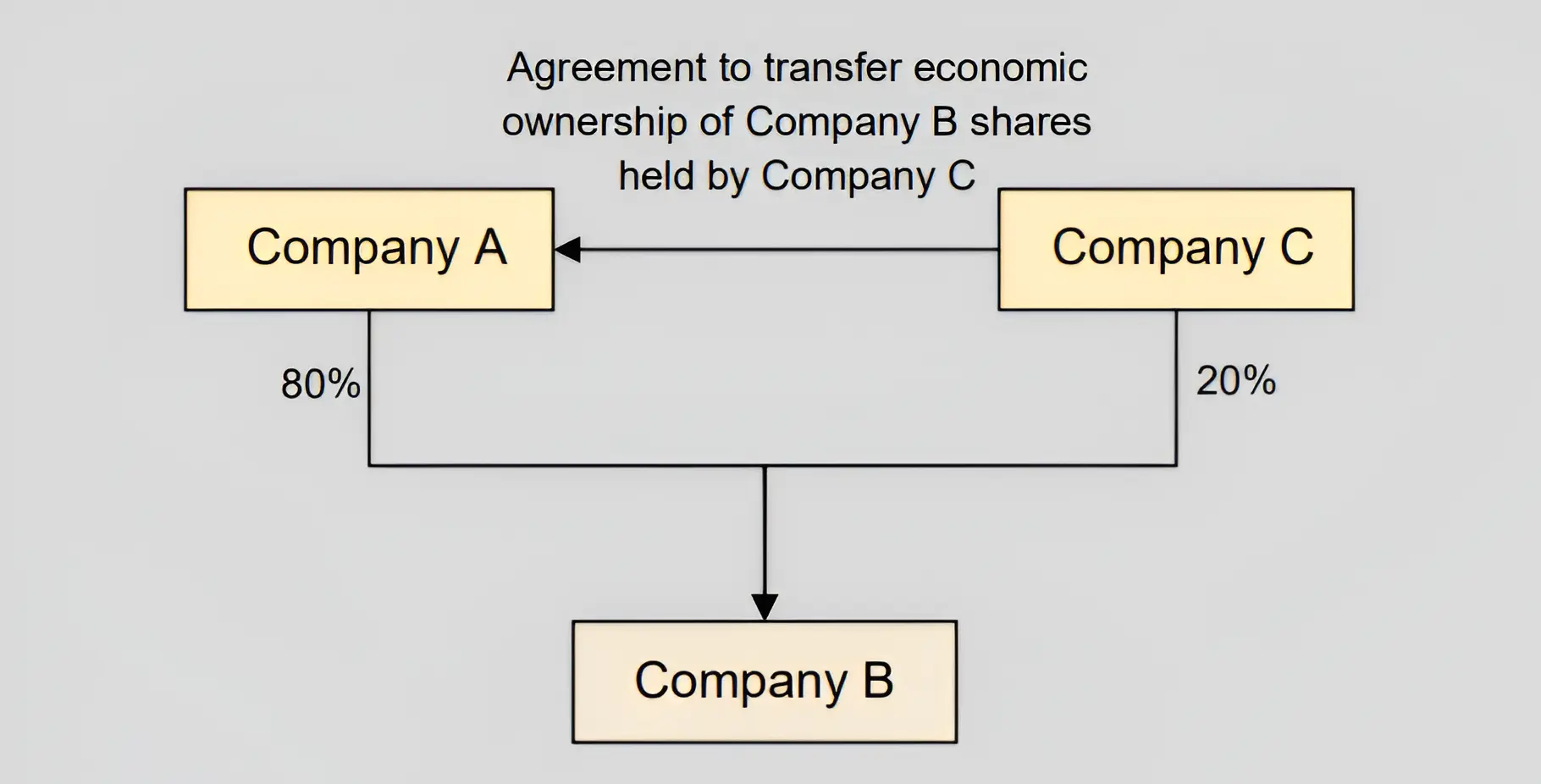 Example 2: Legal ownership of shares